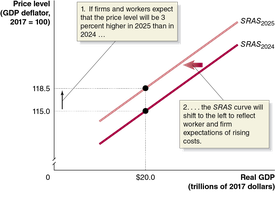 SRAS shifts left due to expected price increases