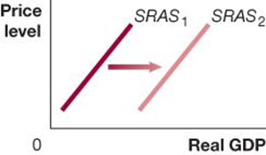SRAS shifts right