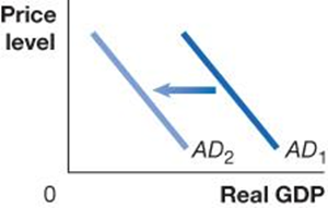 AD curve shifts left
