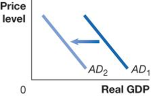 AD curve shifts left