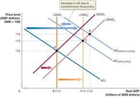 Contractionary Fiscal Policy in the Dynamic Model