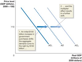 The Multiplier Effect and Aggregate Demand