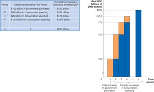 The Multiplier Effect of an Increase in Government Purchases