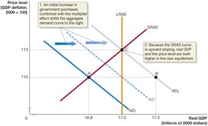 The Multiplier Effect and Aggregate Supply