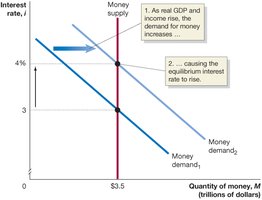 Expansionary Fiscal Policy Increases Interest Rates