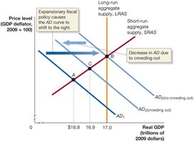 The Effect of Crowding Out in the Short Run