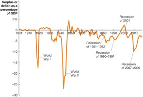 The Federal Budget Deficit, 1901-2017
