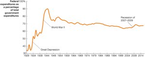 Federal Government’s Share of Total Government Expenditures, 1929-2016