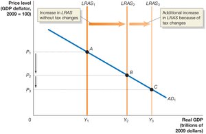 The Supply-Side Effects of a Tax Change
