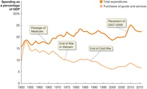 Federal Purchases and Federal Expenditures as a Percentage of GDP, 1950-2016