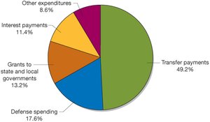 Federal Government Expenditures, 2016