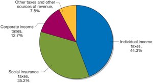 Federal Government Revenue, 2016