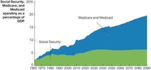 Social Security, Medicare, and Medicaid spending as a percentage of GDP