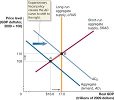 Expansionary Fiscal Policy in the Dynamic Model