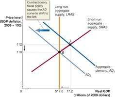 Contractionary Fiscal Policy in the Dynamic Model