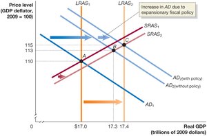 Expansionary Fiscal Policy in the Dynamic Model