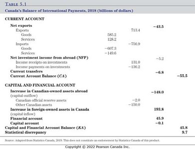 Canada's Balance of International Payments, 2018 (billions of dollars)