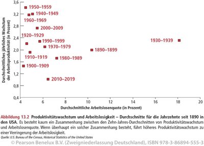 Produktivitätswachstum und Arbeitslosigkeit in den USA