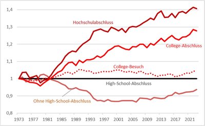 Lohnspreizung nach Ausbildungsstand in den USA
