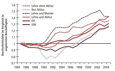 Lohnspreizung nach Qualifikation in Deutschland