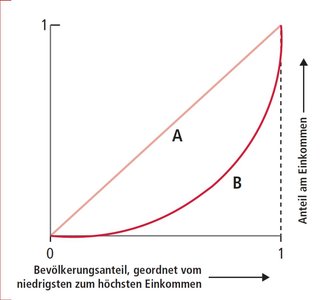 Grafische Darstellung des Gini-Koeffizienten