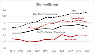 Gini-Koeffizient in Deutschland und den USA