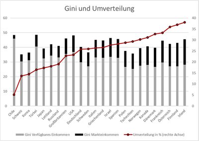 Gini und Umverteilung im internationalen Vergleich