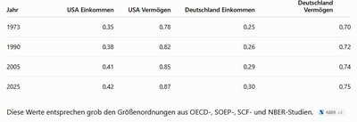 Tabelle zu Einkommens- und Vermögensungleichheit
