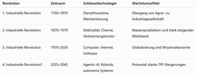 Tabelle der industriellen Revolutionen und Schlüsseltechnologien