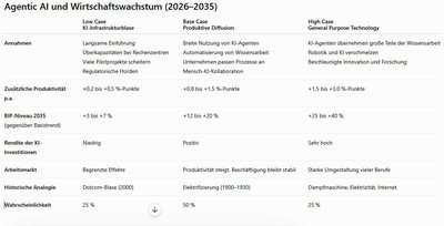 Szenarientabelle zu Agentic AI und Wirtschaftswachstum