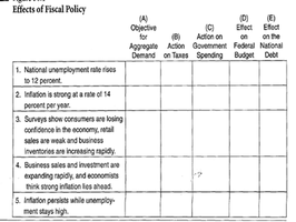 Table for analyzing effects of fiscal policy in various scenarios