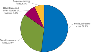 Pie chart of federal government revenue, 2022