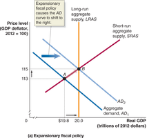 Graph showing expansionary fiscal policy shifting AD right