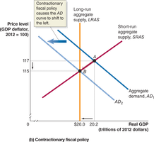 Graph showing contractionary fiscal policy shifting AD left