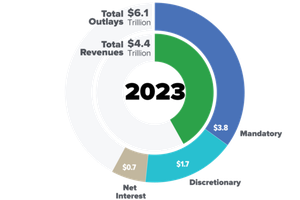 Donut chart of federal budget outlays and revenues