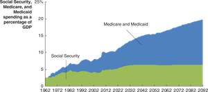 Graph of Social Security and Medicare expenditures as a percentage of GDP