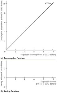 45-degree line consumption and saving functions