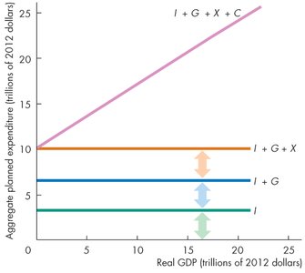 Adding consumption to autonomous expenditure