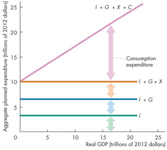 Consumption as induced expenditure