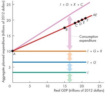 Aggregate expenditure curve construction