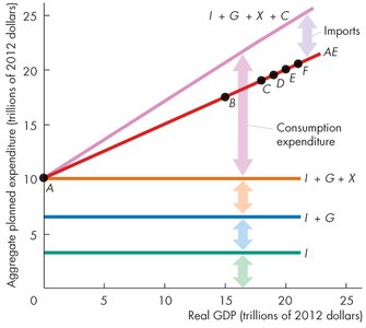 Aggregate expenditure with imports