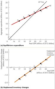 Equilibrium expenditure and unplanned inventory changes