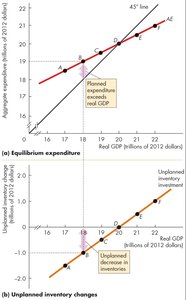 Planned expenditure exceeds real GDP