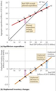 Unplanned inventory changes and equilibrium