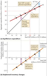 Equilibrium expenditure point