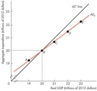Multiplier process: initial increase in investment