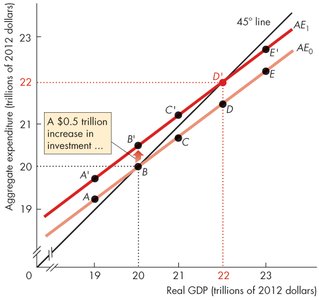 Multiplier process: further increases in real GDP