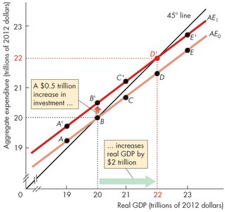 Multiplier process: cumulative effect