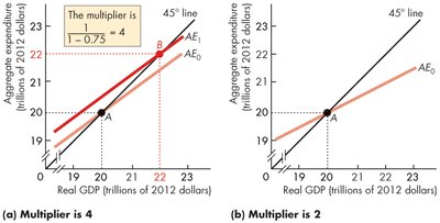 Multiplier is 4 (no taxes/imports)