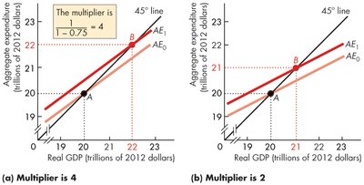 Multiplier is 2 (with taxes/imports)